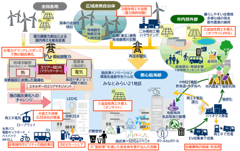 神奈川県の脱炭素ドミノ効果：カーボンニュートラルへの道